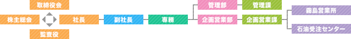 組織図