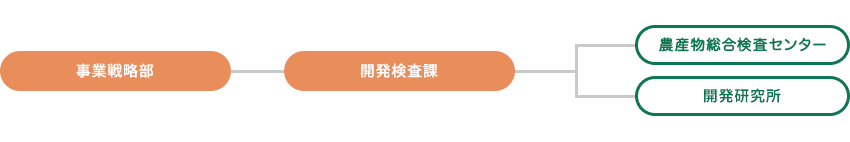 事業戦略部 開発検査課 農畜産物総合検査センター 開発研究所
